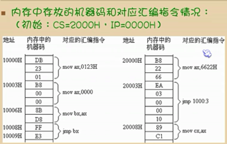 寄存器表示