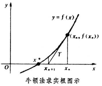 牛顿法求解函数值